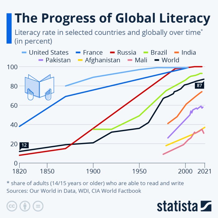 Literacy rate drawing easy